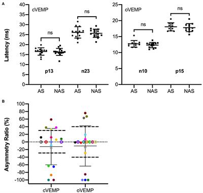 Cervical and Ocular Vestibular-Evoked Myogenic Potentials in Patients With Intracochlear Schwannomas